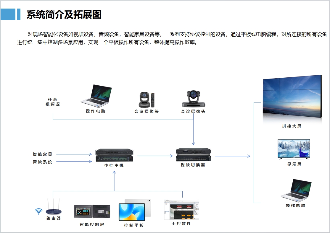 中控系統簡介及拓展圖