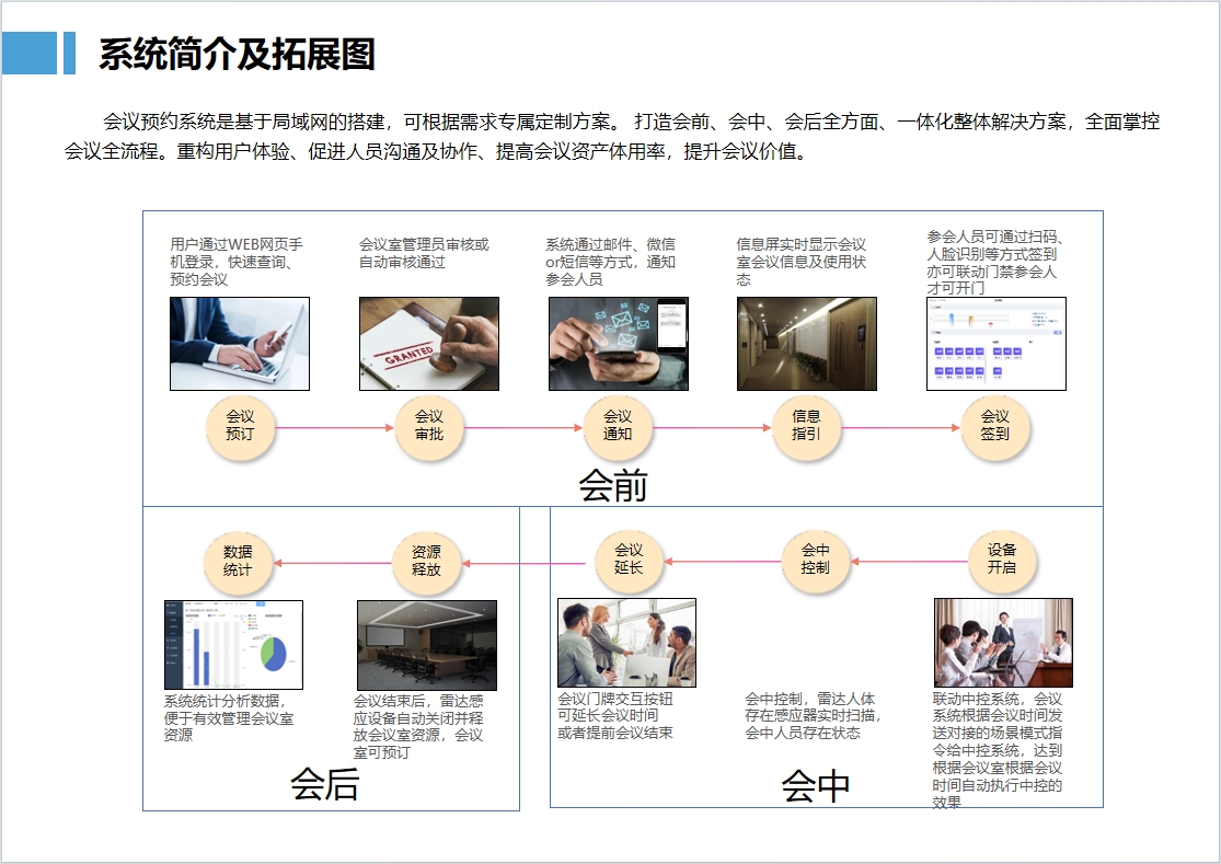 會議預約系統是基于局域網的搭建，可根據需求專屬定制方案。 打造會前、會中、會后全方面、一體化整體解決方案，全面掌控會議全流程。重構用戶體驗、促進人員溝通及協作、提高會議資產體用率，提升會議價值。