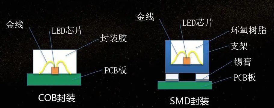 COB封裝